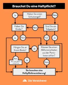 Mehr über den Artikel erfahren Privathaftpflichtversicherung