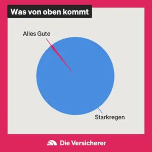 Mehr über den Artikel erfahren Wohngebäudeversicherung mit Elementarschutz