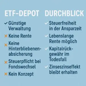 Mehr über den Artikel erfahren ETF? Oder endlich DURCHBLICK?